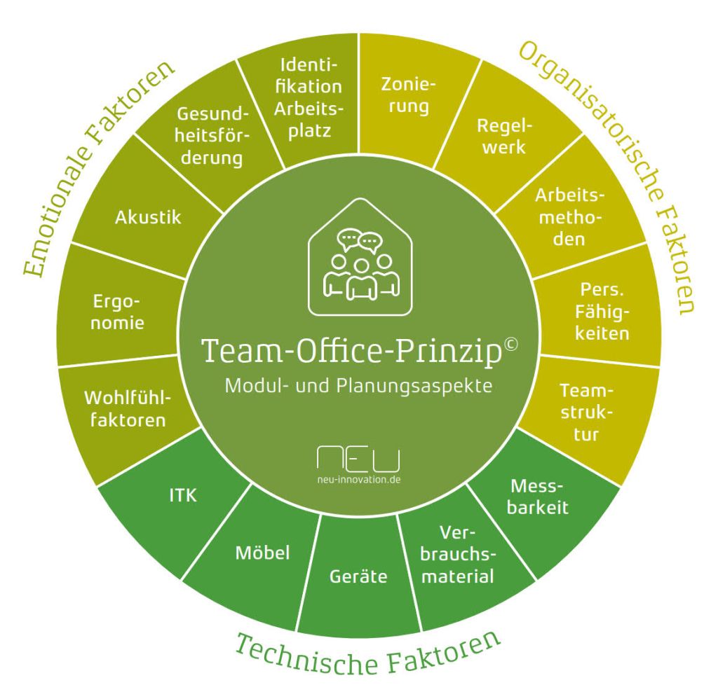 team-office-prinzip-komponenten Team Office Prinzip der NEU Innovation